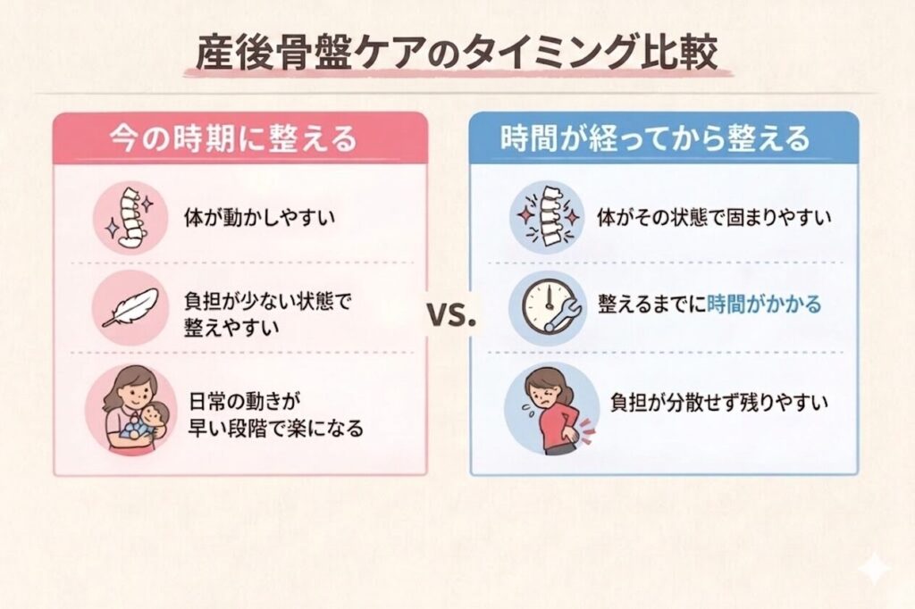 産後骨盤ケアのタイミング比較 【今の時期に整える場合】
・体が動かしやすい
・負担が少ない状態で整えやすい
・日常の動きが早い段階で楽になる 【時間が経ってから整える場合】
・体がその状態で固まりやすい
・整えるまでに時間がかかる
・負担が残りやすい