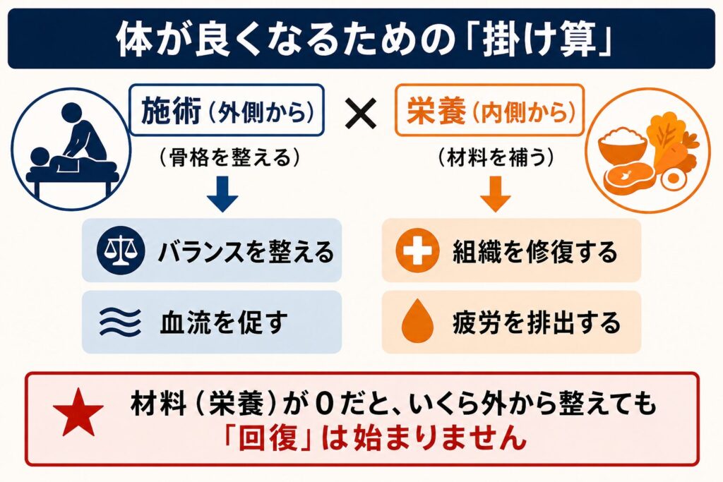 身体がよくなるための掛け算
