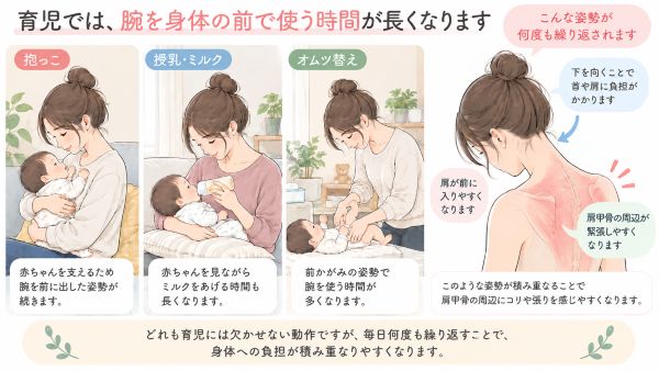 育児では肩甲骨周辺に負担がかかる動作が多いです